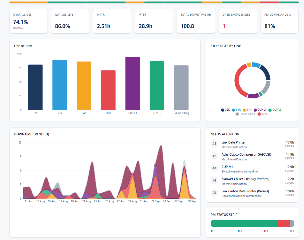 Manufacturing OEE dashboard