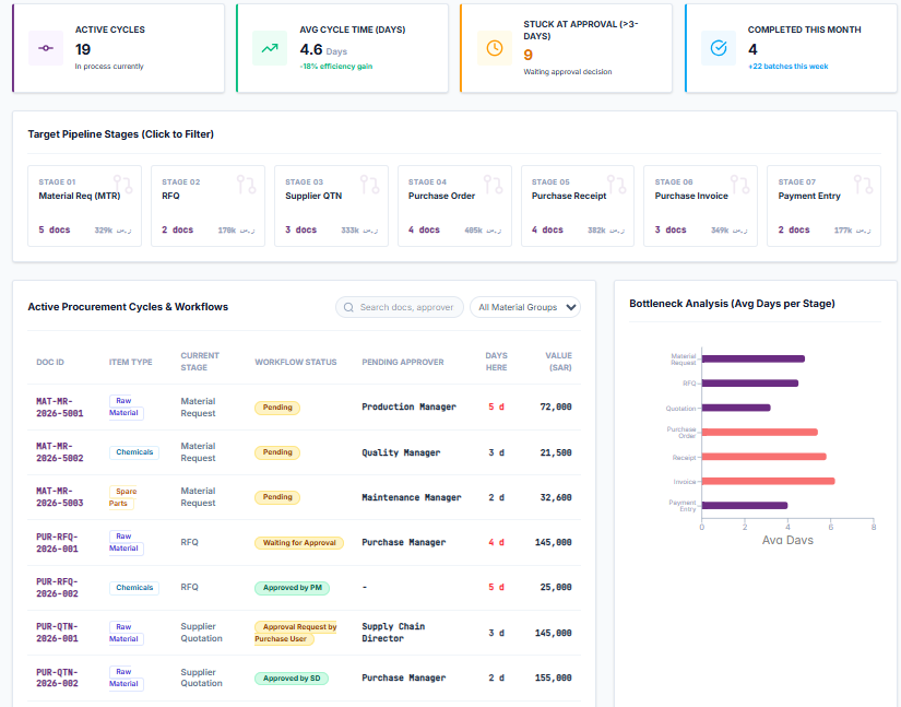 Procurement cycle and workflow dashboard